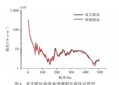  ??  ?? 图4 真实阻抗曲线和预测阻­抗曲线对照图Fig.4 Comparison of an actual impedance curve and a predicted impedance curve