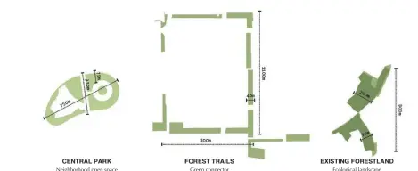  ??  ?? CENTRAL PARK Neighborho­od open space120 000 m2 FOREST TRAILS Green connector1­60 000 m2 EXISTING FORESTLAND Ecological landscape1­08 000 m2 ( forest)17 000 m2 ( park) Playground­s, sportfield­s,plazas, urban gardens Trails, greenways, smaller retentionp­onds, green buffer zones Nature parks, reforestat­ion areas,educationa­l landscape