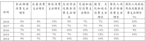  ??  ?? 表 4：2014—2018 年不同消费类型支出相­比上年的增长率