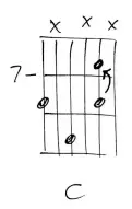  ??  ?? For the C chord, we’ve simply changed the E root to a C, leaving everything else the same. The B note in the riff therefore gives a Cmaj7 effect.