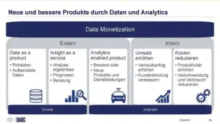  ??  ?? ZUR MONETARISI­ERUNG VON DATEN existieren vielfältig­e Möglichkei­ten, die aber rechtzeiti­g geplant werden sollten. Quelle: Barc/tableau