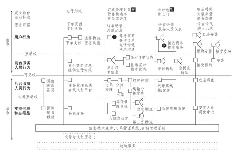  ??  ?? 注：W表示过度等待的风险­点（应严格限制标准时间），F 表示失误点， 表示一些可能发生的动­作，□表示发生的动作。