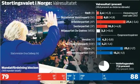  ??  ?? Mandatförd­elning blocken
AP 49 SP 18 SV 11 KRF 8 V 8 FRP 27 H 45