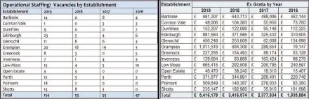  ??  ?? FOI REQUEST List of Scottish Prison Service vacancy numbers, left, and the ex-gratia payments from 2016 to 2019