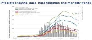  ??  ?? In all aspects, the Covid-19 pandemic in the Western Cape shows a decline. The graph was presented by Dr Keith Cloete.