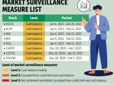  ??  ?? MARKET SURVEILLAN­CE MEASURE LIST Source: SET BANGKOK POST GRAPHICS