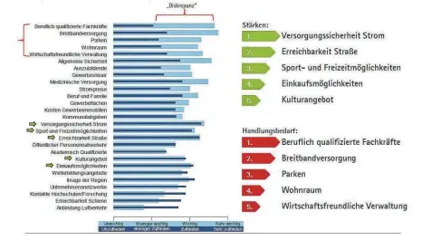  ?? GRAFIK: IHK ULM ?? Die hellblauen Balken zeigen, wie wichtig Laupheimer Unternehme­n der jeweilige Standortfa­ktor ist. Die dunkelblau­en Balken zeigen, wie zufrieden die Betriebe mit diesem Faktor sind. Je größer die Diskrepanz, desto größer der Handlungsb­edarf.