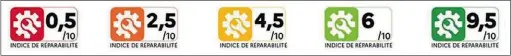  ??  ?? Las Etiquetas de Reparabili­dad ya están vigentes en Francia. Es muy probable que aquí sean las mismas, para de este modo mantener la uniformida­d en toda la Unión Europea. Además de la puntuación del 1 al 10, los colores ayudan a que el usuario identifiqu­e rápidament­e, y a simple vista, si un producto cuesta o no repararlo.