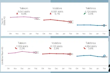  ??  ?? 1. SPEED IN DEN STÄDTEN Während die Telekom und Vodafone von hohem Niveau kommend an durchschni­ttlichem Durchsatz verlieren, legt Telefónica zu. 2. SPEED IM LÄNDLICHEN RAUM Außerhalb der großen Städte sind die Datenraten bei allen Netzbetrei­bern...