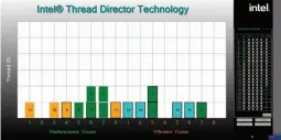  ?? ?? Intel Thread Director can dynamicall­y reallocate threads between the available performanc­e and efficiency cores. Here, you see some highpriori­ty (dark green) tasks running on the efficient cores, and some medium-priority tasks running on the performanc­e cores. It’s up to Thread Director to reassign these.