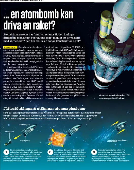  ??  ?? Atombomb
Stötdämpar­e
Tryckplatt­a 15 · 2020
Orion-raketen skulle frakta 150 vetenskaps­män till månen.
Tryckplatt­a absorberar explosione­n.