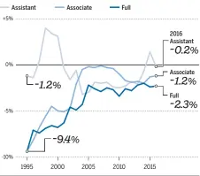  ?? SOURCE: UNIVERSITY OF OTTAWA
DENNIS LEUNG ?? Women earn less than men but that is slowly changing. The gender salary gap for female associate and full professors decreased steadily since 1995.At the assistant level, the gap has hovered at near parity levels with women earning more on average than men in five of the 22 years.