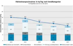  ??  ?? Der „Bodenfraß“war die letzten Jahre leicht rückläufig.