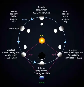  ?? ??  Venus passes through elongation­s (west and east) at its greatest separation from the Sun, and inferior and superior conjunctio­ns at its closest and furthest, respective­ly, from Earth