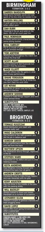  ??  ?? BIRMINGHAM
FORMATION: 3-5-2
DARREN RANDOLPH
8 Made some fantastic saves and was quick of his line when he needed to be
HAYDEN MULLINS
6 A quiet game but did what he had to do when called upon
DAN BURN Towering in the air and solid on the deck....