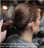 ??  ?? In the U.S., for the second quarter of 2019, hair care grew 21 percent to $217 million.