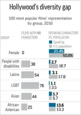  ??  ?? Graphic shows demographi­c characteri­stics of 100 most popular films of 2016. — AP