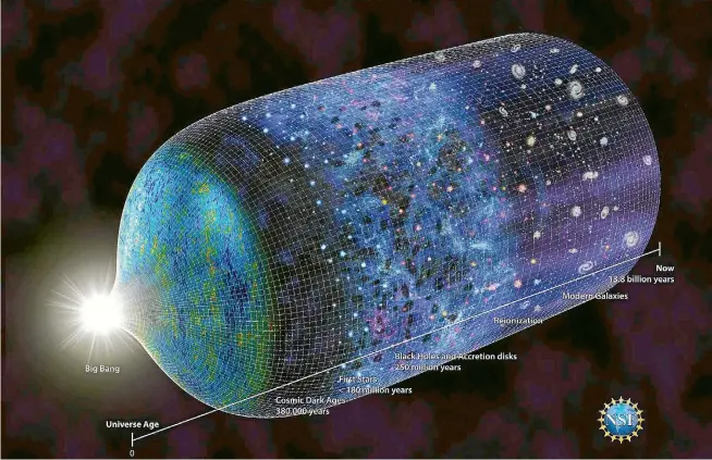  ??  ?? This image provided by the National Science Foundation shows a timeline of the universe. Scientists have detected a signal from 180 million years after the Big Bang when the earliest stars began glowing.