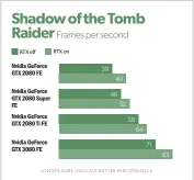 ??  ?? Shadow of the Tomb Raider at 4K resolution with ray tracing and DLSS enabled. It easily clears 60fps.