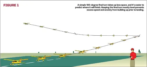  ??  ?? A simple 180-degree final turn takes up less space, and it’s easier to predict where it will finish. Keeping the final turn mostly level prevents excess speed and anxiety from building up prior to landing.