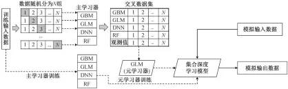  ??  ?? Fig. 2图 2集合深度学习模型训­练与模拟过程Fitt­ing and prediction processes by the ensemble deep learning framework