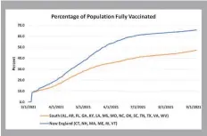  ??  ?? The chart shows the gap between two regions, New England and the South; the disparity between individual states, such as Vermont (68 percent fully vaccinated) and Mississipp­i (40 percent), is even wider.