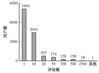  ??  ?? 图 4用户–评论数频率分布Fig. 4 Frequency distributi­on of user-review number