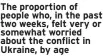  ?? ?? The proportion of people who, in the past two weeks, felt very or somewhat worried about the conflict in Ukraine, by age