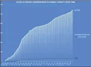 ?? PHOTO PROVIDED ?? A look at a recent COVID-19chart for Albany County.