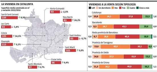  ?? Anna Monell / LA VANGUARDIA ?? FUENTE: Aguirre Newman