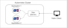  ??  ?? Figure 8: Helm architectu­re