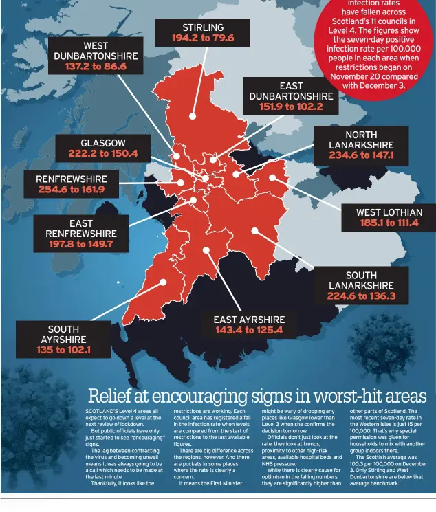  ??  ?? How infection rates have fallen across Scotland’s 11 councils in Level 4. The figures show the seven-day positive infection rate per 100,000 people in each area when restrictio­ns began on November 20 compared with December 3.