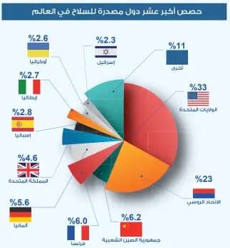  ??  ?? 6R  UF       ‪Trends in Internatio­nal Arms Transfers, 6,35,, February 2017,‬ ‪accessible at: https://goo.gl/U6qBzR-2016.pdf‬