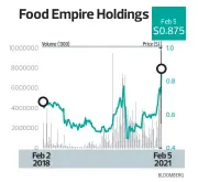  ??  ?? Food Empire Holdings