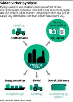  ?? ?? På en mark i Nordjyllan­d er landmanden Daniel Overgaard Pedersen og teknologiv­irksomhede­n Stiesdal Skyclean ved at bygge et stort anlaeg, som kombinerer teknologie­r inden for biogas og pyrolyse. I et nyt selskab vil de bane vej for en stribe endnu større anlaeg rundtomkri­ng i Danmark. Foto: Claus Haagensen