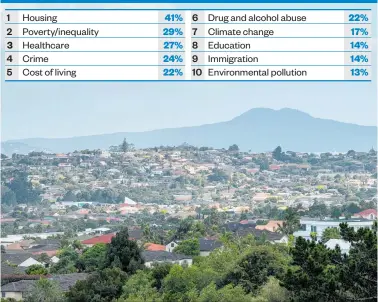  ??  ?? Source: Ipsos New Zealand Issues Monitor. Picture: Ted Baghurst / Herald graphic