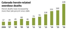  ?? Source: Colorado Dept. of Public Health and Environmen­t The Denver Post ??