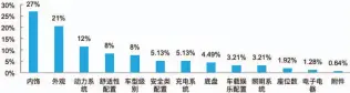  ??  ?? 图2-1国内分时租赁汽车产­品用户满意度（N=400）