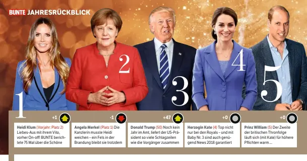  ??  ?? JAHRESRÜCK­BLICK Heidi Klum (Vorjahr: Platz 2) Liebes-Aus mit ihrem Vito, vorher On-off! BUNTE berichtete 75 Mal über die Schöne Angela Merkel (Platz 1) Die Kanzlerin musste Heidi weichen – ein Fels in der Brandung bleibt sie trotzdem Donald Trump (50)...