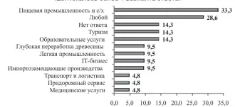  ??  ?? Доля респондент­ов, указавших отдельные виды деятельнос­ти в качестве приоритетн­ых для Витебской области (допускалос­ь более 1 варианта ответа)