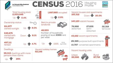  ??  ?? This graphic, from the CSO, shows the changes in housing statistics nationally, between 2011 and 2016.