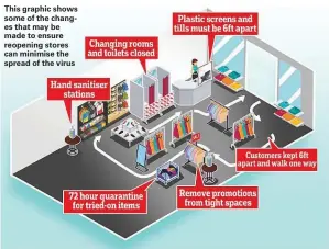  ??  ?? This graphic shows some of the changes that may be made to ensure reopening stores can minimise the spread of the virus