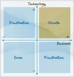  ??  ?? Balancing technology and business—The Sanity Model