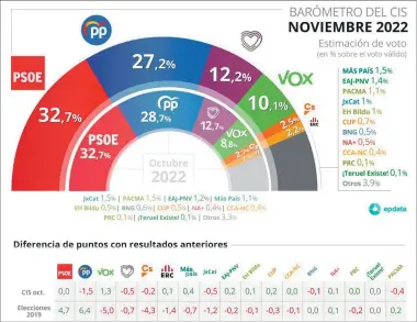  ?? ?? Gráfico de intención de voto elaborado por el CIS.