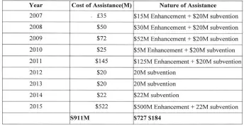  ??  ?? Government assistance to City hall (financial and others) 2007 to 2015