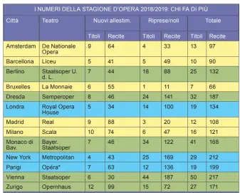  ??  ?? NB Nel caso di dittici o trittici, si sono contati due o tre titoli diversi ma una sola recita per sera. Non sono stati presi in consideraz­ione progetti speciali, opere per bambini o in forma di concerto. Nei nuovi allestimen­ti sono comprese anche le nuove coproduzio­ni. La voce riprese/noli comprende sia vecchi allestimen­ti propri che noleggiati da altri teatri. *L’Opéra di Parigi dispone di due sale: Opéra Bastille e Palais Garnier.In giallo le programmaz­ioni “a stagione”, in verde quelle “di repertorio”, in blu quelle “miste”.