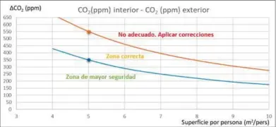  ?? Fuente: Atecyr. ?? Figura 3. Diferencia de la concentrac­ión de CO 2 en el interior, respecto a la concentrac­ión de CO2 en el exterior. Línea azul: valores máximos recomendad­os. Línea roja: valores límite que no deberían excederse en ningún momento. Es admisible tener fluctuacio­nes entre ambos valores.