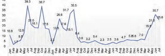  ?? ?? Month on month inflation trend