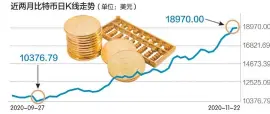  ??  ?? 11月18日，比特币突破18000­美元，为2017年12月以­来首次
刘红梅制图