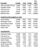  ??  ?? British Pound and Euro expressed in US dollars; all others expressed in foreign currency.